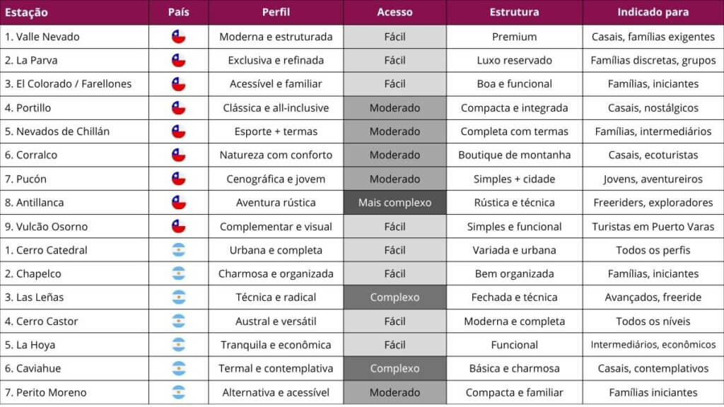 Tabela Comparativa das Estações de Esqui